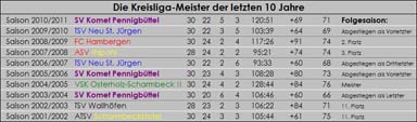 stats_30_dieletzten10meister.jpg